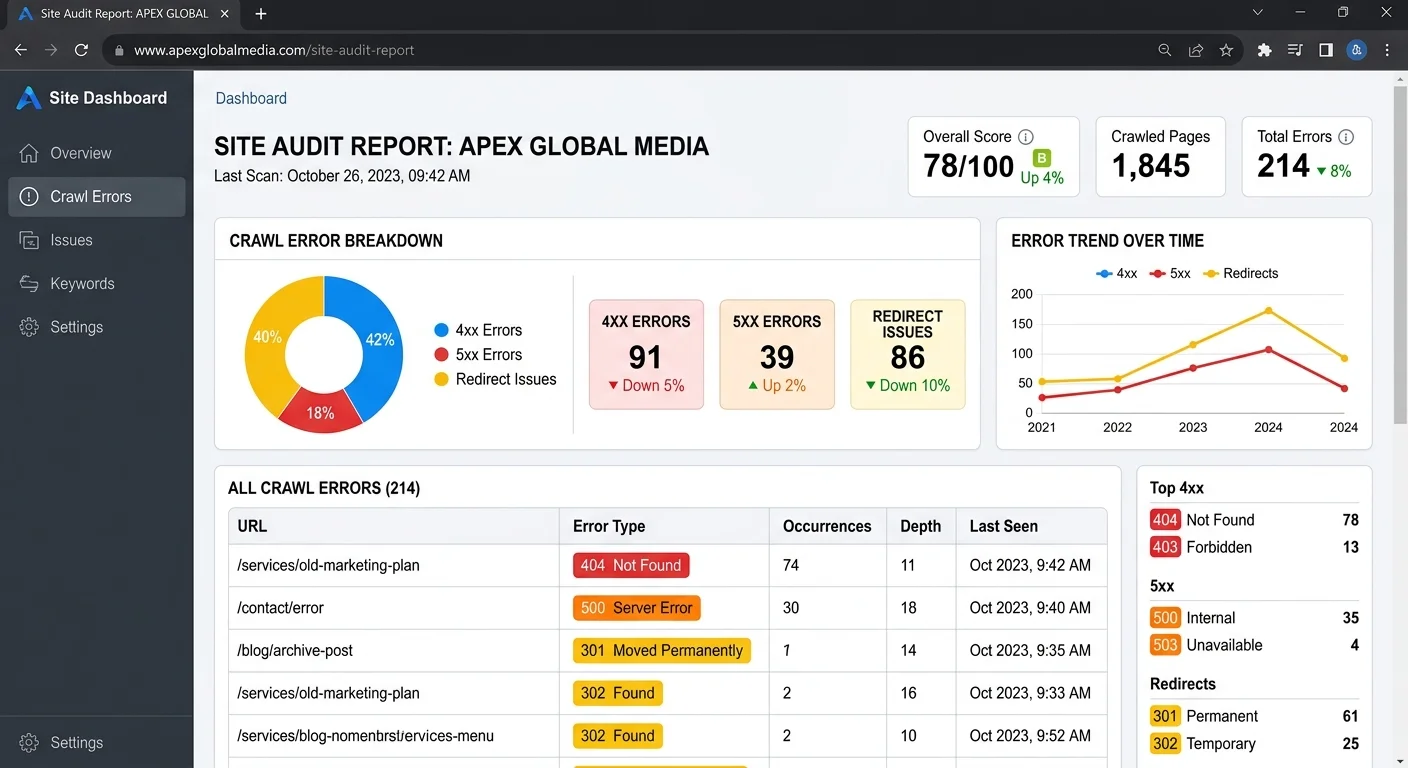 Site audit dashboard displaying categorized crawl errors
